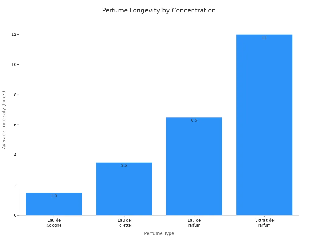 Bar chart comparing average longevity of perfume types