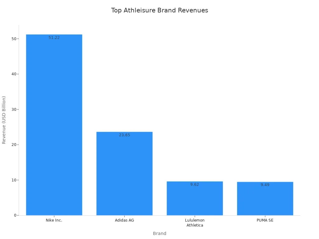 Bar chart comparing revenues of Nike, Adidas, Lululemon, and PUMA