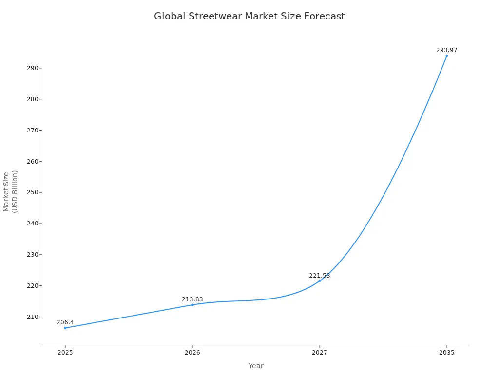 Line chart showing projected global streetwear market size from 2025 to 2035