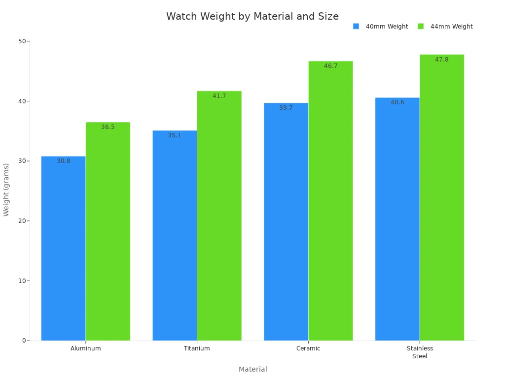 Bar chart comparing weights of titanium, stainless steel, ceramic, and aluminum watches in 40mm and 44mm sizes