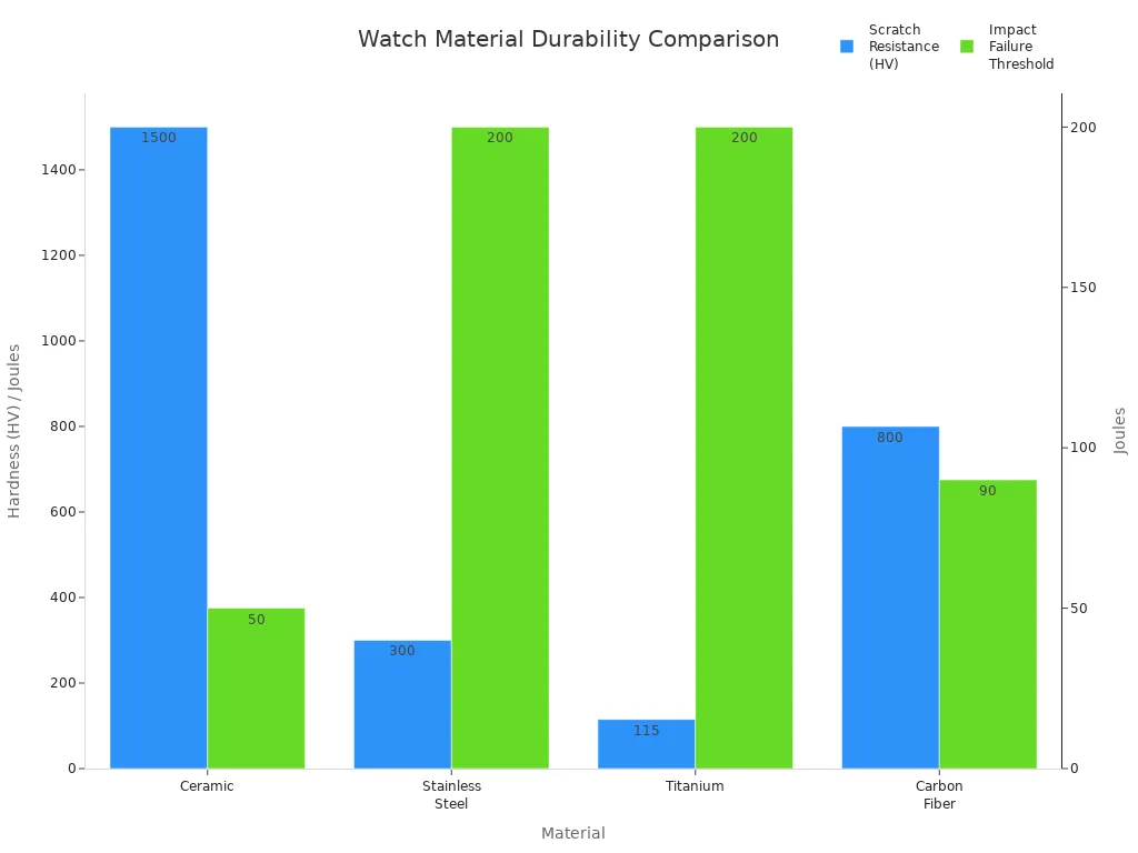 Grouped bar chart comparing scratch resistance and impact failure threshold for ceramic, stainless steel, titanium, and carbon fiber.
