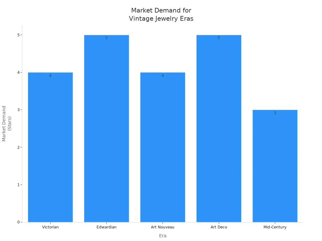 Bar chart comparing market demand for Victorian, Edwardian, Art Nouveau, Art Deco, and Mid-Century jewelry eras